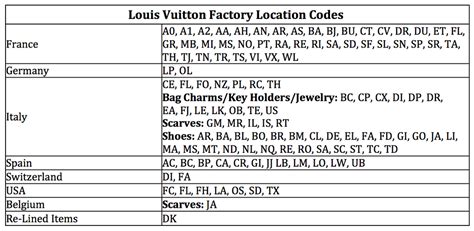 louis vuitton capucines wallet product code locations|Louis Vuitton Date Code Checker & Authentication Guide.